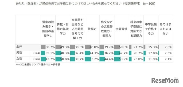 通信教育でお子様に身に付けてほしいものは？