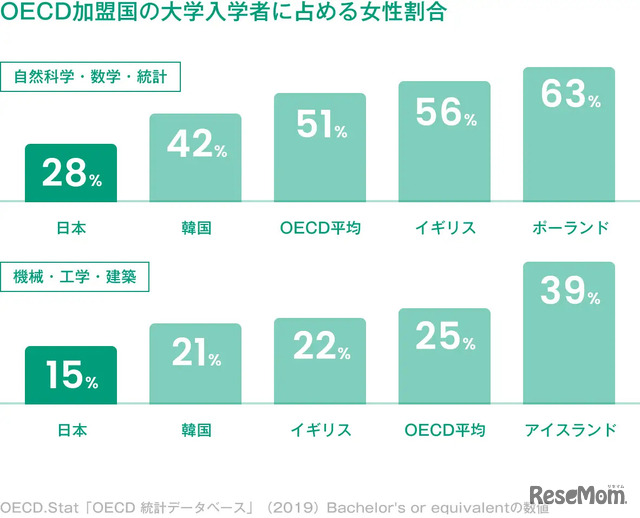 OECD加盟国の大学入学者に占める女性割合
