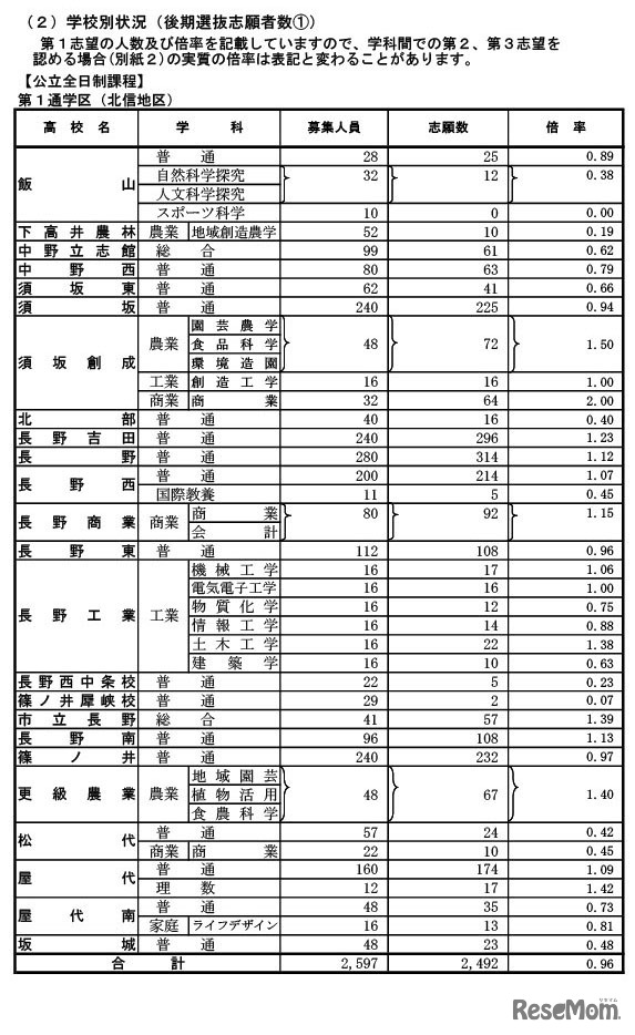 全日制課程（第1通学区：北信地区）