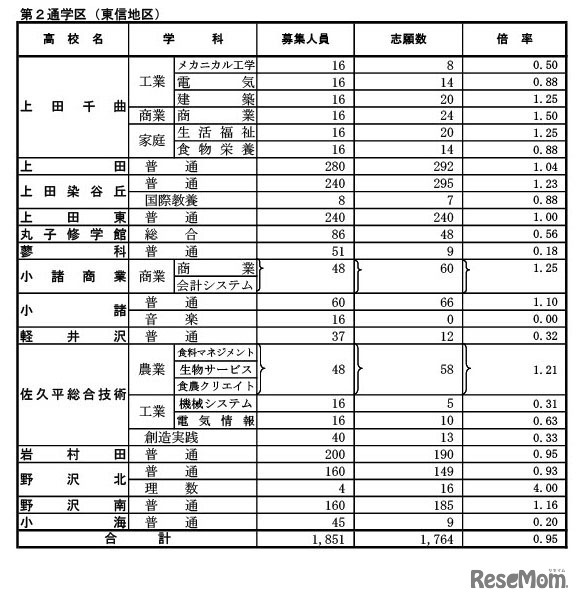 全日制課程（第2通学区：東信地区）