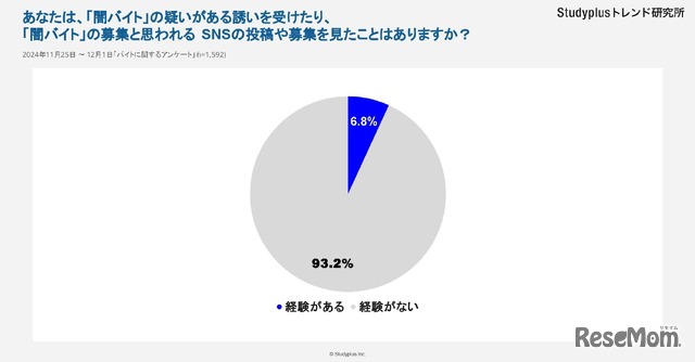 闇バイトの疑いがある勧誘を受けたり、募集と思われるSNSの投稿などを見たことはありますか？