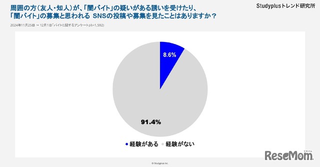 周囲（友人・知人）は闇バイトの疑いがある勧誘を受けたり、募集と思われるSNSの投稿などを見たことはありますか？