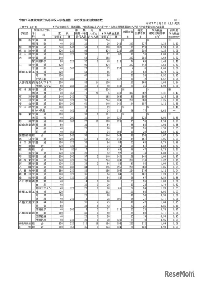 令和7年度滋賀県立高等学校入学者選抜 学力検査確定出願者数