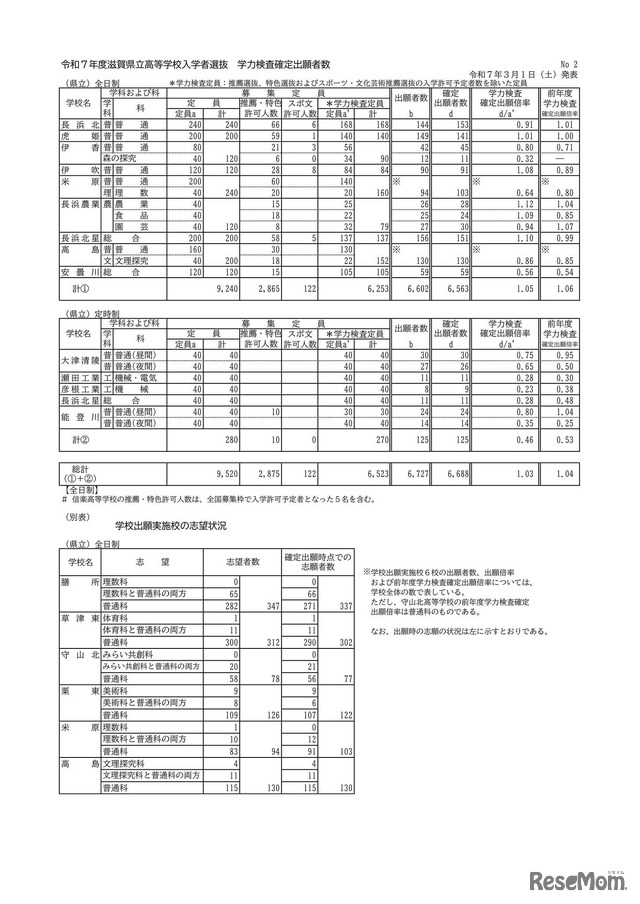 令和7年度滋賀県立高等学校入学者選抜 学力検査確定出願者数