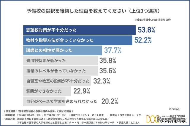 予備校の選択に後悔した理由