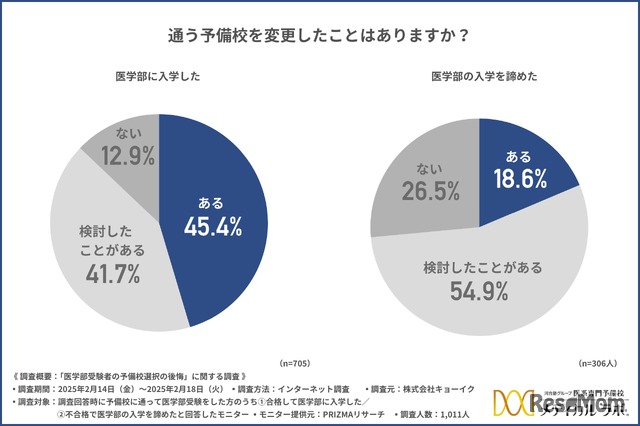 予備校を変更したことはあるか