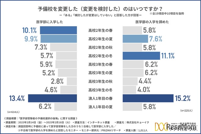 予備校を検討したのはいつか