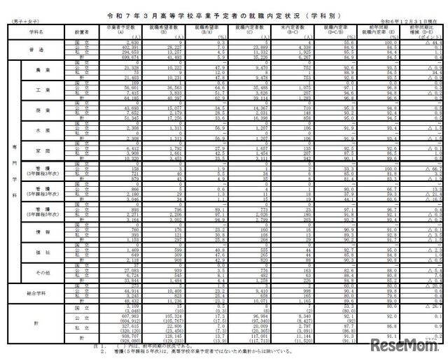 2025年3月　高等学校卒業予定者の就職内定状況（学科別）