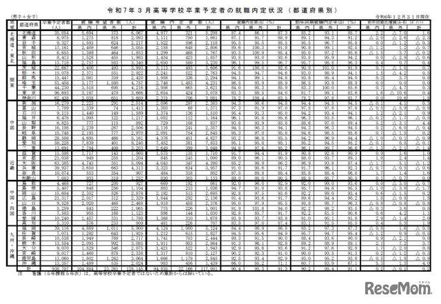2025年3月　高等学校卒業予定者の就職内定状況（ 都道府県別）