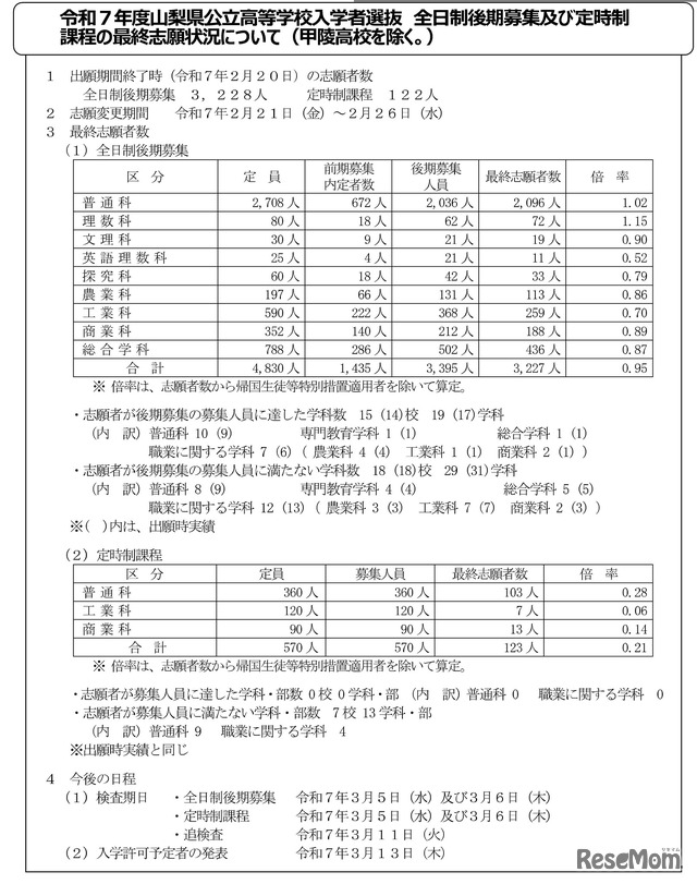 令和7年度山梨県公立高等学校入学者選抜 全日制後期募集及び定時制課程の最終志願状況について（甲陵高校を除く）