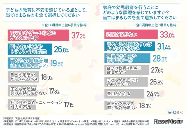 子供の教育においてどのようなことに不安を感じているか