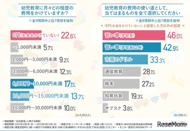 幼児教育にかける費用は