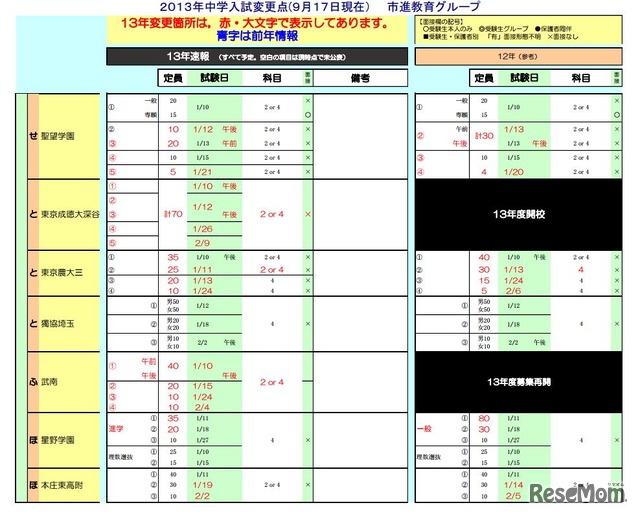 2013年中学入試変更点（埼玉）