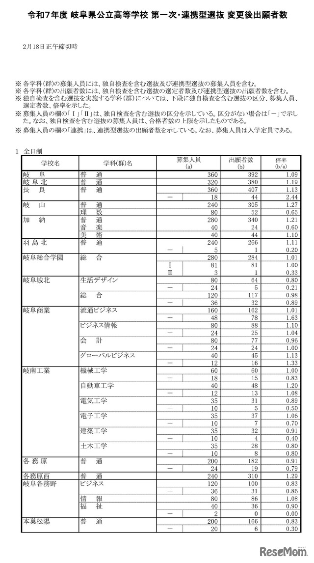 令和7年度 岐阜県公立高等学校 第一次・連携型選抜 変更後出願者数