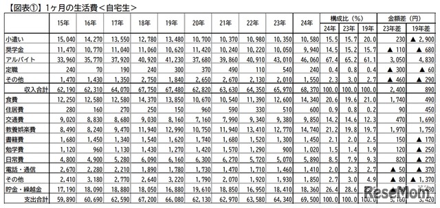1か月の生活費（自宅生）