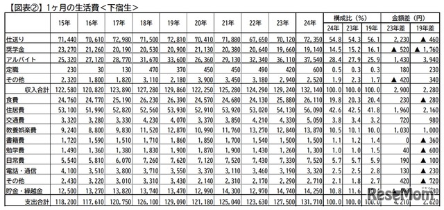 1か月の生活費（下宿生）