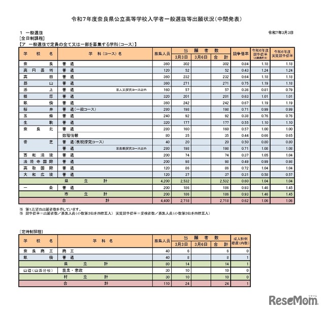 令和7年度奈良県公立高等学校入学者一般選抜等出願状況（中間発表）