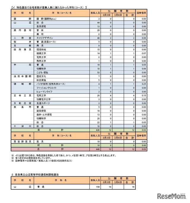 令和7年度奈良県公立高等学校入学者一般選抜等出願状況（中間発表）