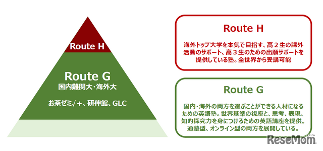 海外トップ大に圧倒的な合格実績を誇るRoute Group