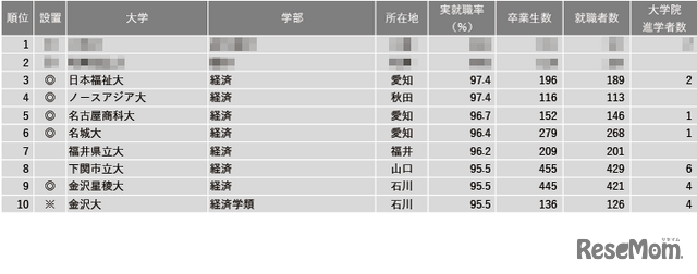 2024年学部系統別実就職率ランキング（経済系）1位～10位