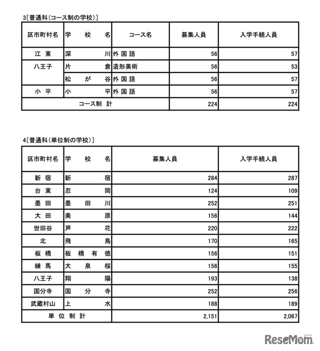 令和7年度 東京都立高等学校入学者選抜入学手続状況＜全日制＞普通科（コース・単位制）