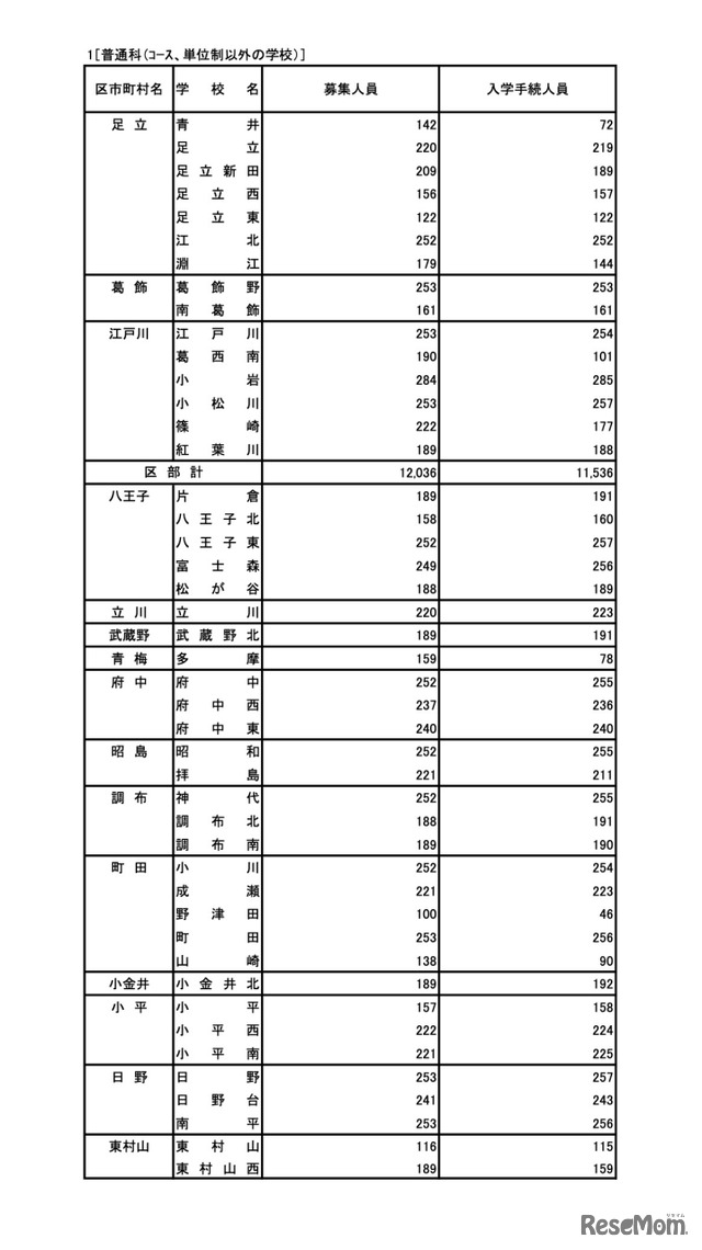 令和7年度 東京都立高等学校入学者選抜入学手続状況＜全日制＞普通科（コース・単位制以外）