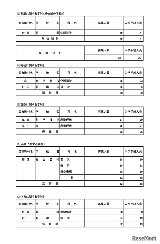 令和7年度 東京都立高等学校入学者選抜入学手続状況＜全日制＞専門学科