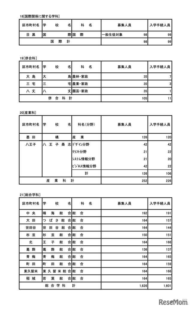 令和7年度 東京都立高等学校入学者選抜入学手続状況＜全日制＞専門学科