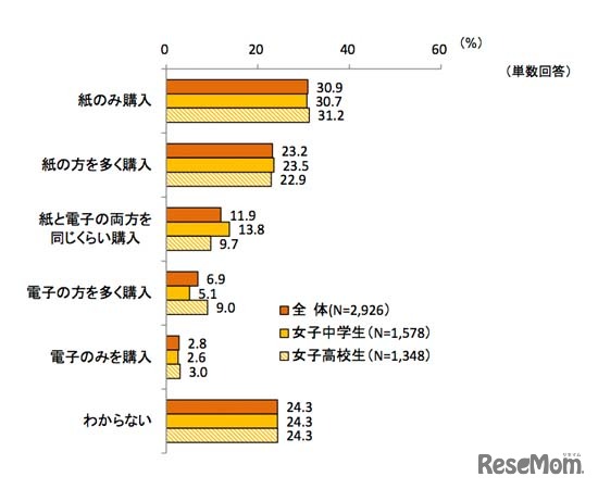 欲しい電子書籍リーダー