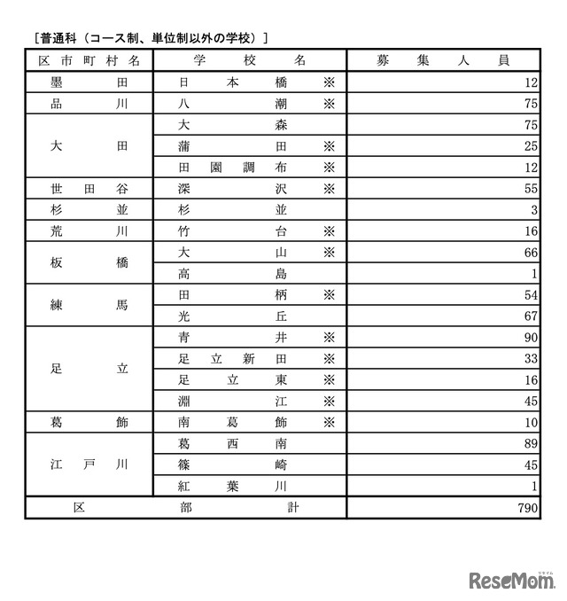 令和7年度 都立高等学校分割後期募集・全日制課程第二次募集実施校＜普通科＞