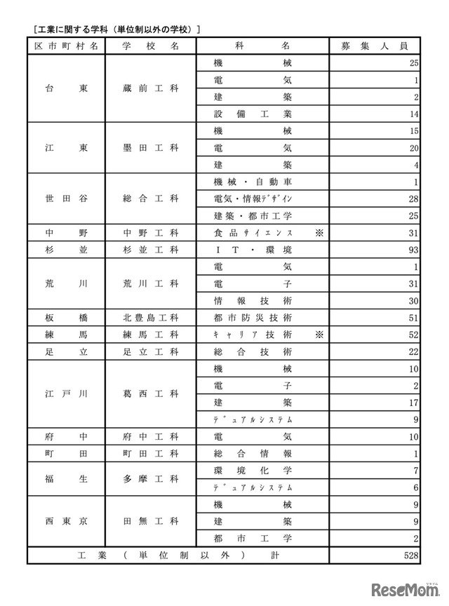 令和7年度 都立高等学校分割後期募集・全日制課程第二次募集実施校＜専門学科＞