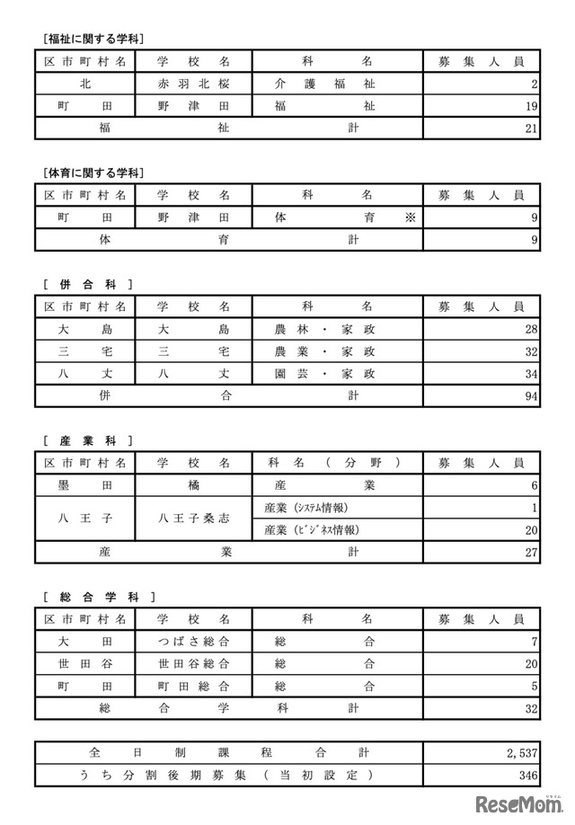 令和7年度 都立高等学校分割後期募集・全日制課程第二次募集実施校＜専門学科＞