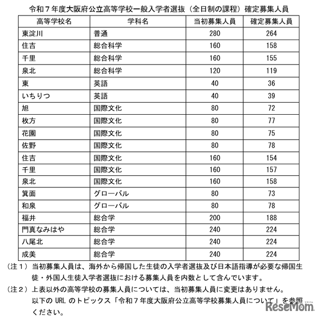 令和7年度大阪府公立高等学校一般入学者選抜（全日制の課程）確定募集人員