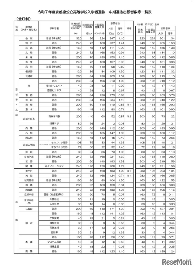 令和7年度京都府公立高等学校入学者選抜 中期選抜志願者数等一覧表(全日制)