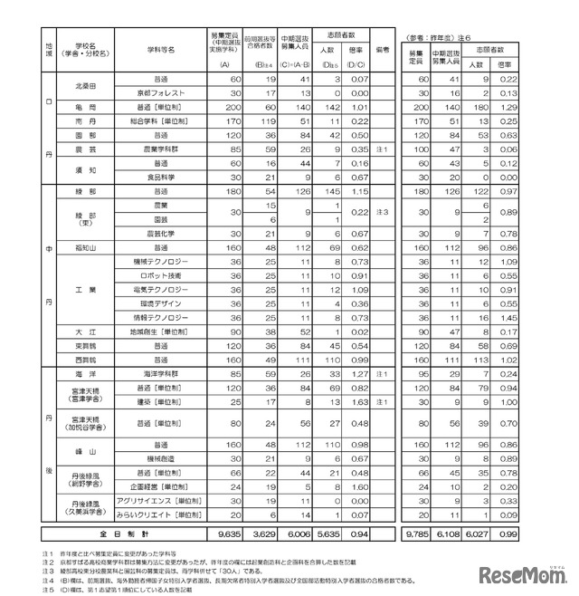 令和7年度京都府公立高等学校入学者選抜　中期選抜志願者数等一覧表（全日制）