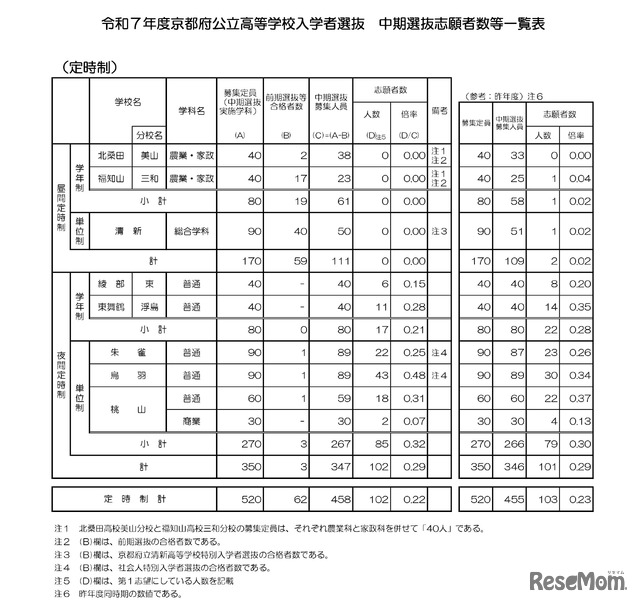 令和7年度京都府公立高等学校入学者選抜　中期選抜志願者数等一覧表（定時制）