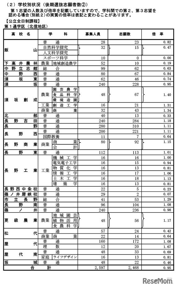 2025年度長野県公立高等学校入学者後期選抜志願者数（第1通学区・北信地区）