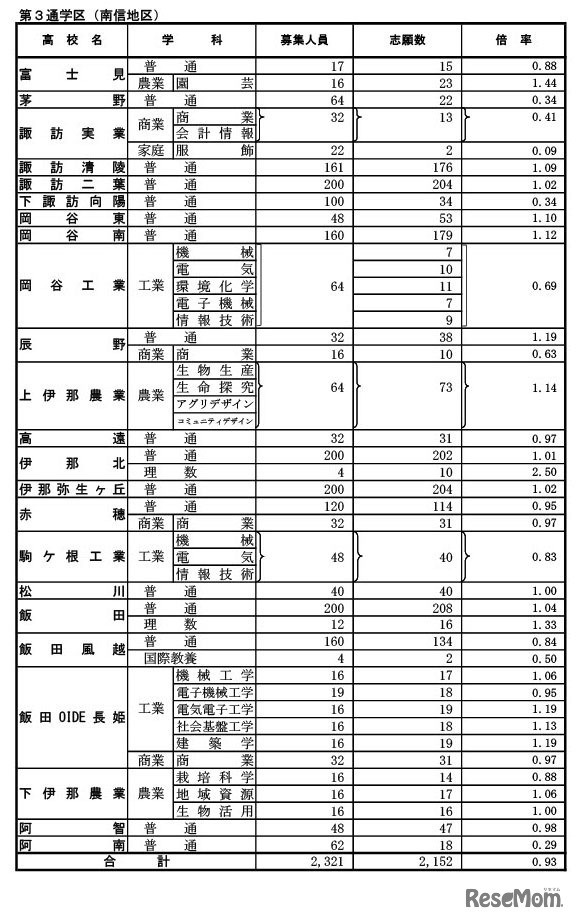 2025年度長野県公立高等学校入学者後期選抜志願者数（第3通学区・南信地区）