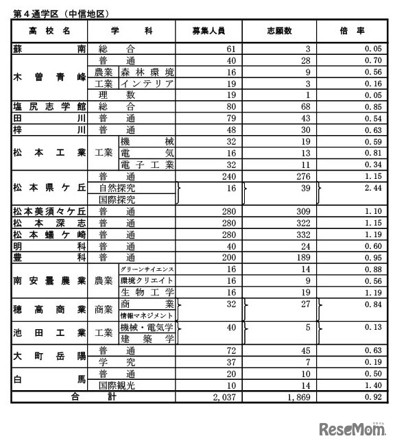 2025年度長野県公立高等学校入学者後期選抜志願者数（第4通学区・中信地区）