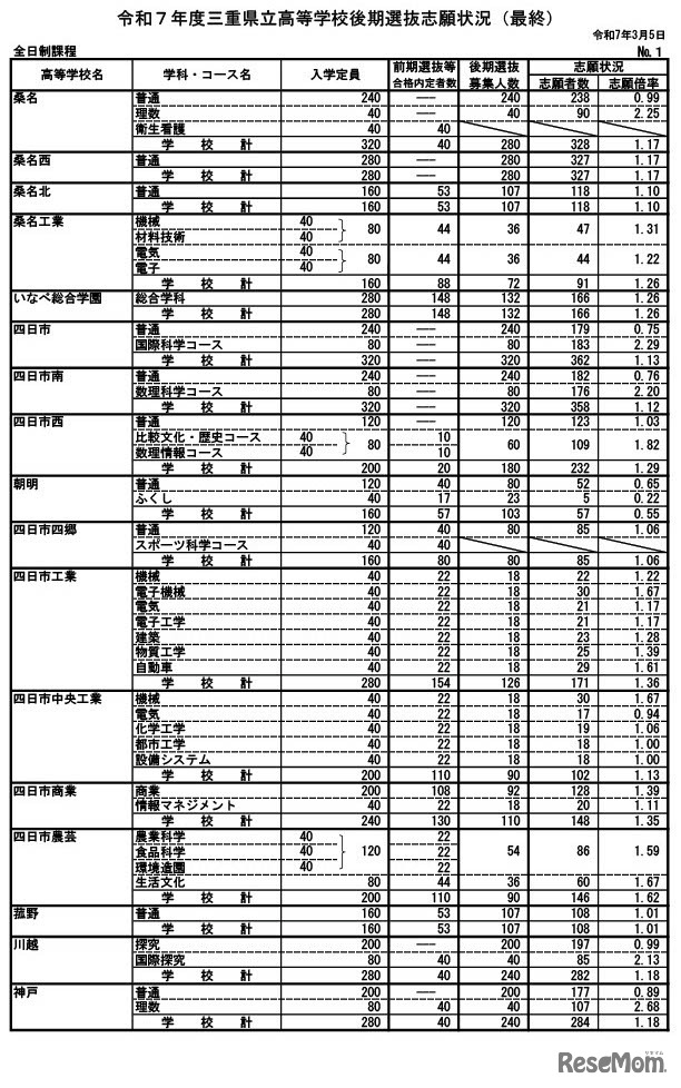 令和7年度三重県立高等学校後期選抜志願状況（最終）全日制の課程