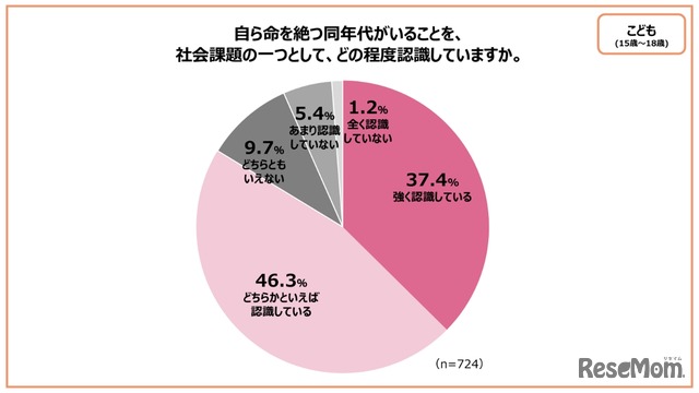 自ら命を絶つ同年代がいることを、社会課題の1つとして、どの程度認識していますか