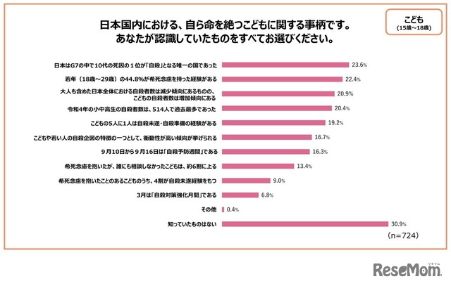 日本国内における自ら命を絶つ子供に関する事柄で、あなたが認識していたものをすべて選んでください