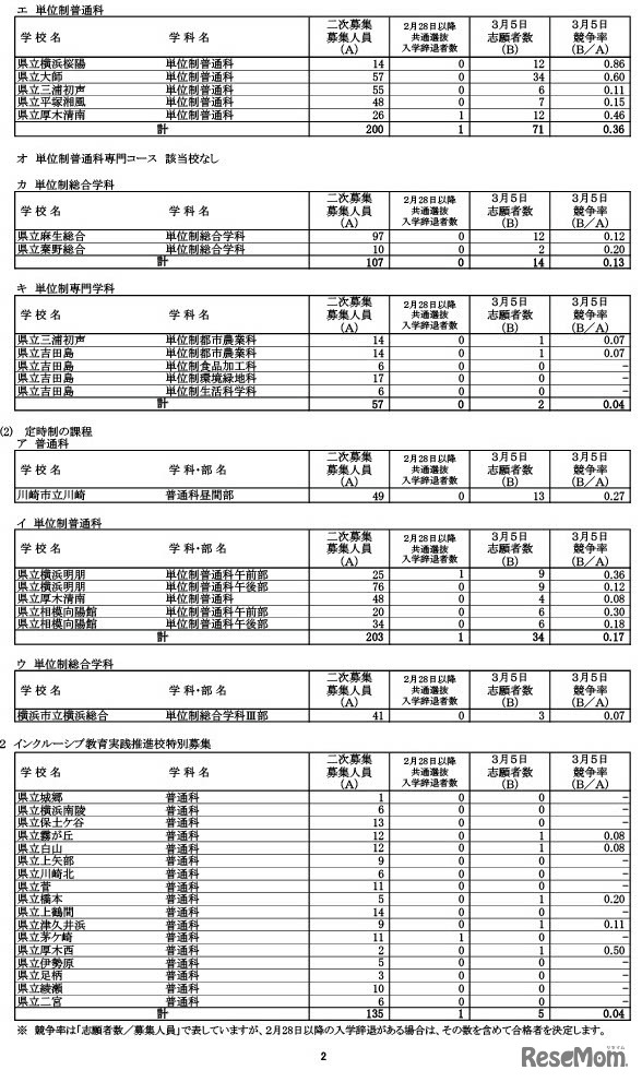 一般募集共通選抜2次募集・インクルーシブ教育実践推進校特別募集2次募集の志願締切時志願状況