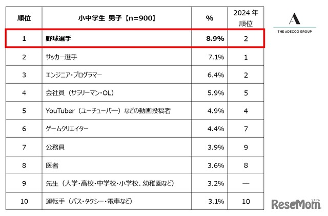 小中学生男子が選ぶ「将来就きたい職業」ランキング トップ10