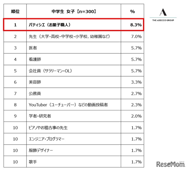 中学生女子が選ぶ「将来就きたい職業」ランキング