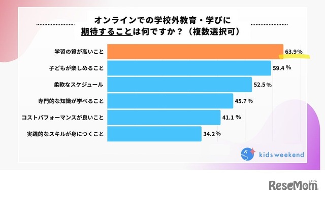 オンラインでの学校外教育・学びに期待することは何ですか