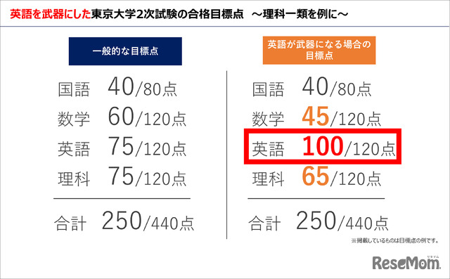 Route G主催「世界で通用する英語力の身につけ方」セミナー資料より