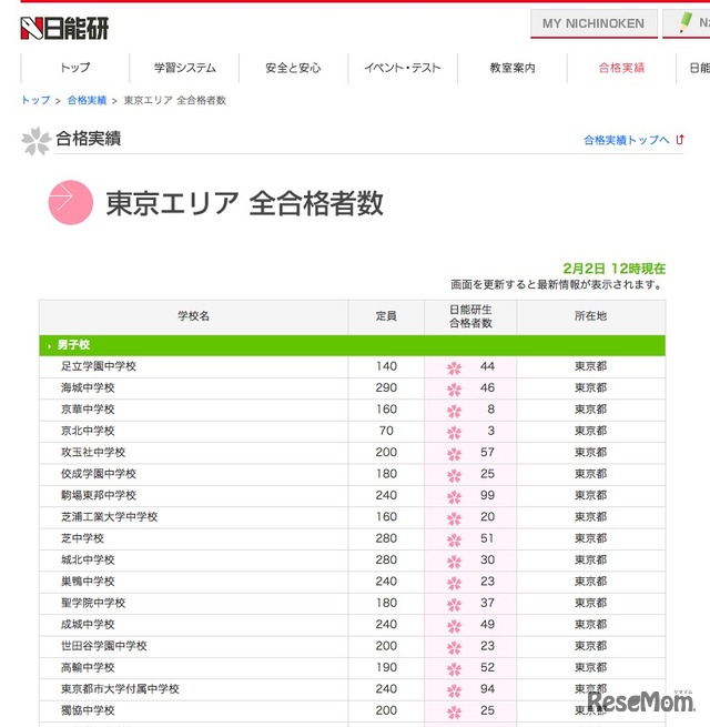 合格実績・東京エリア（2月2日12時現在）