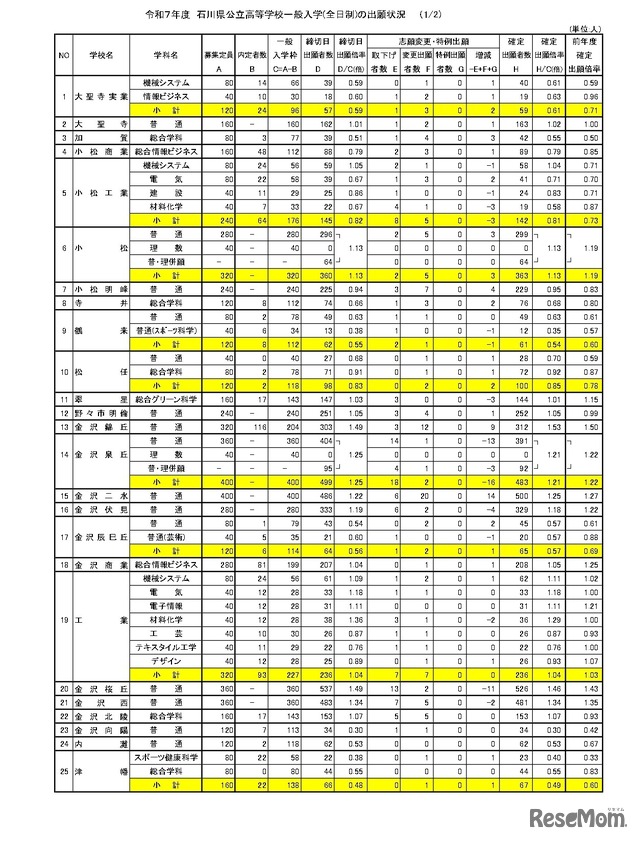 令和7年度石川県公立高等学校一般入学(全日制)の出願状況（3月4日）