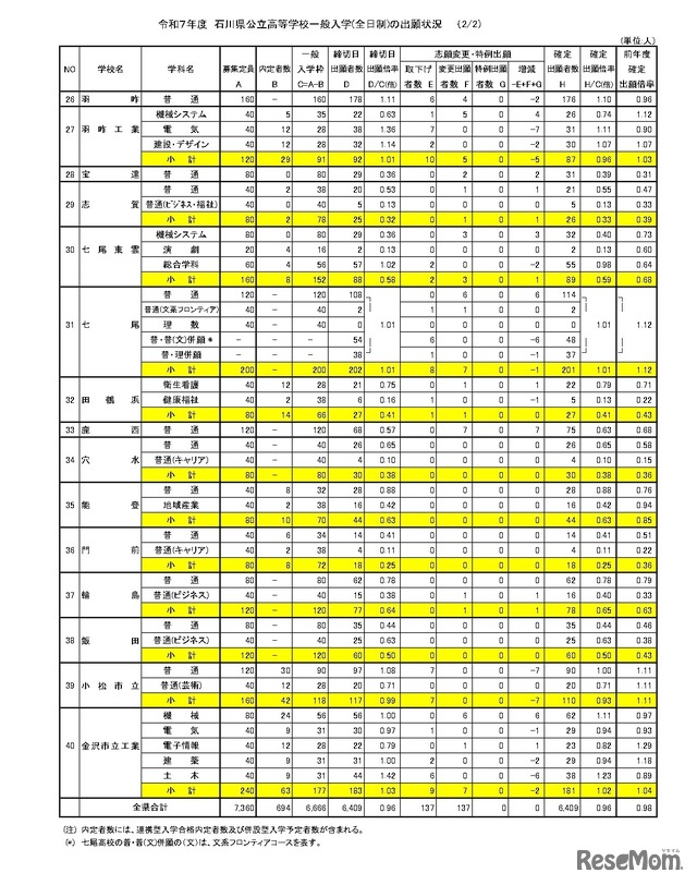 令和7年度石川県公立高等学校一般入学(全日制)の出願状況（3月4日）